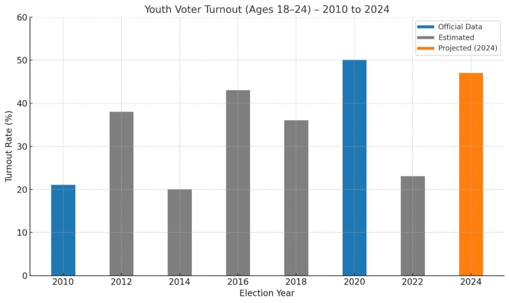 youth voter graph